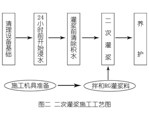 定海灌浆料施工工艺—文字完整版